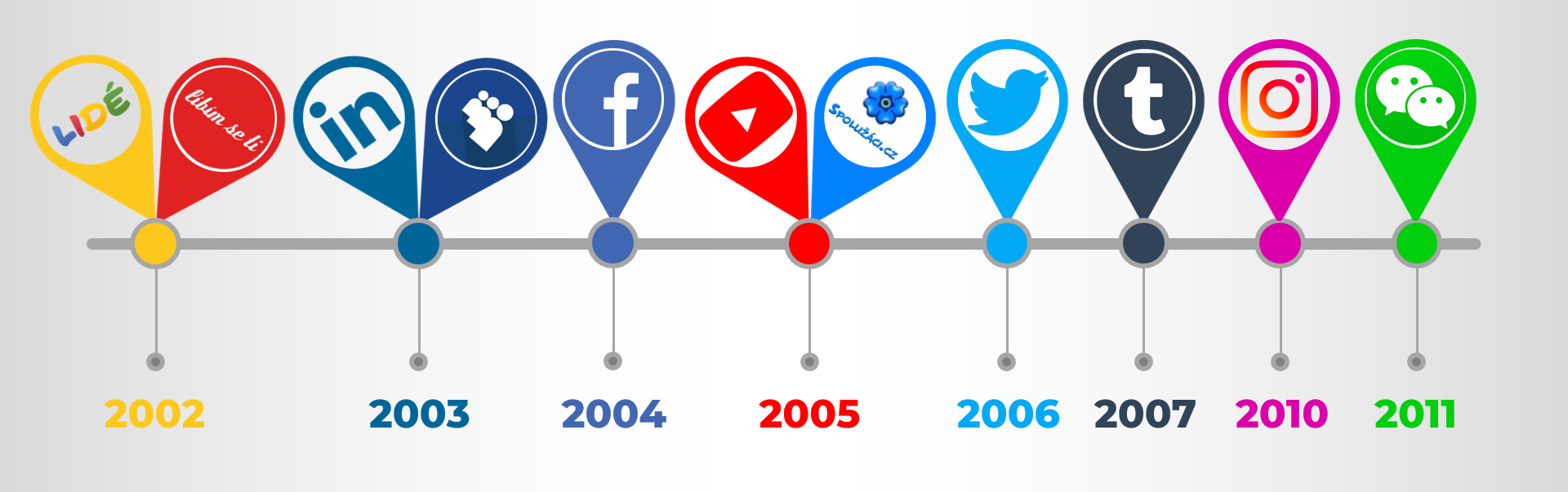 Timeline založení sociálních sítí