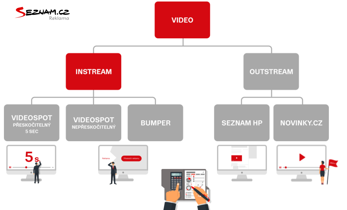 Formáty video reklamy na Seznamu